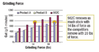 3M 982C Sanding Discs Chart